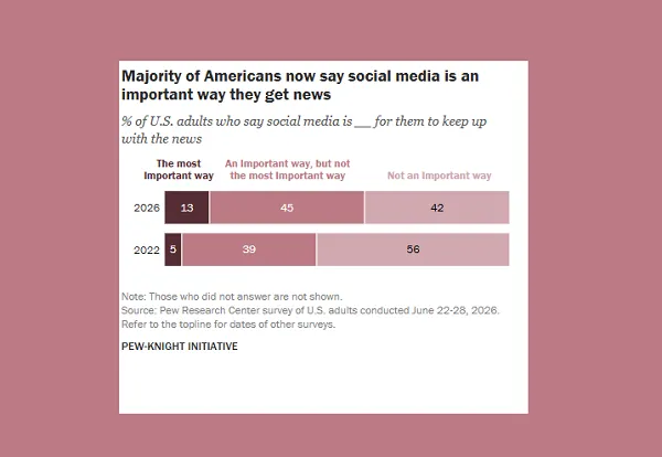 The Shifting Sands of Information: Social Media’s Dominance as a News Source and the Intensifying Debate Over Content Moderation