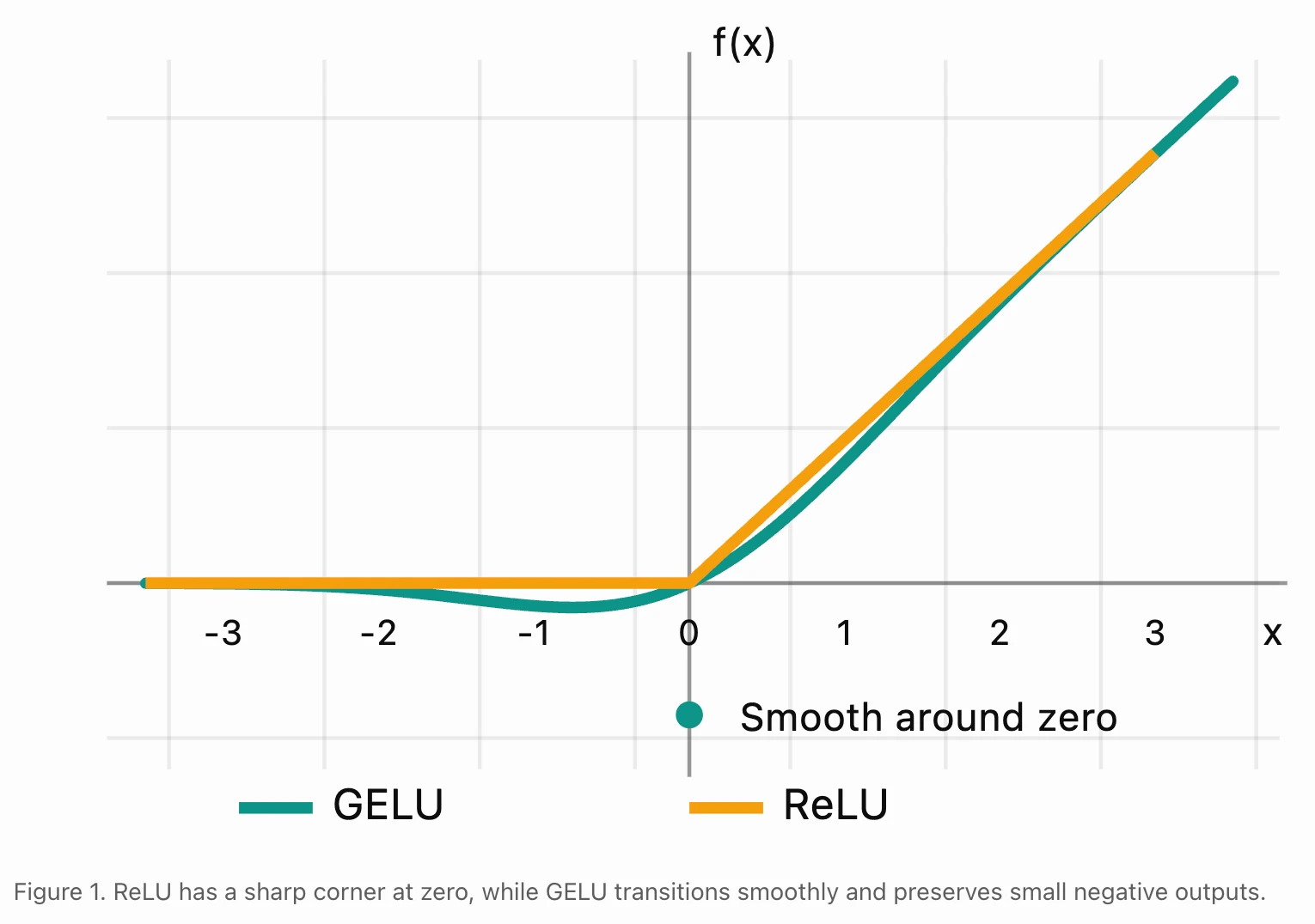 Understanding the GELU Activation Function: The Mathematical Engine Powering Modern Transformer Models