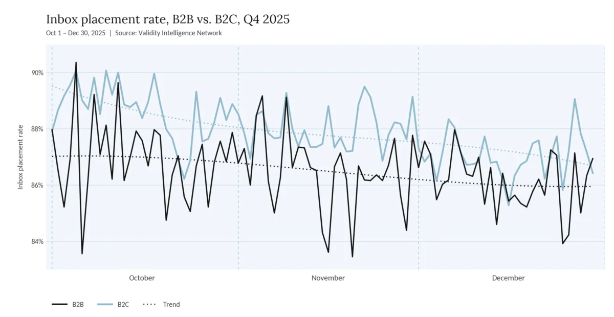 Unlocking Holiday Email Success: Lessons from 2025 Data to Master 2026 Deliverability