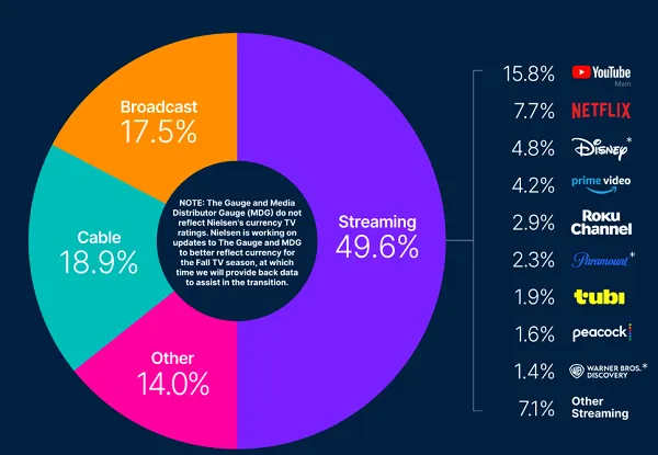 YouTube subscriptions are rising as more users turn to CTV